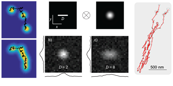 Six scientific images show particle trajectories (in black/yellow and red), point spread functions, and corresponding blurry images, with a 500 nm scale bar on the rightmost image displaying a red tracked path.