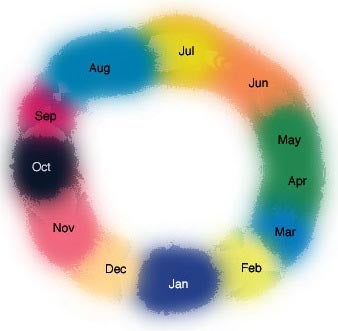 a circle representing timespace with the months listed counterclockwise with January at the bottom. Each month is a different color in the ring.