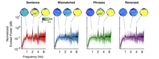 Four line-graphs plotting frequency against EEG energy