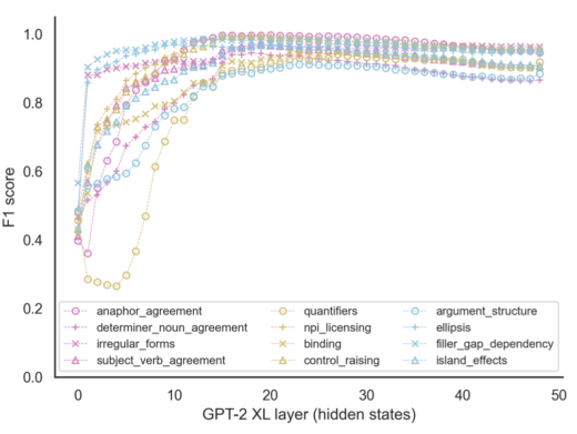A line plot with GPT2-XL layer on the x-axis, F1 score on the y-axis, and colored lines indicating decoding performance results for 12 different sets of linguistic minimal pairs.