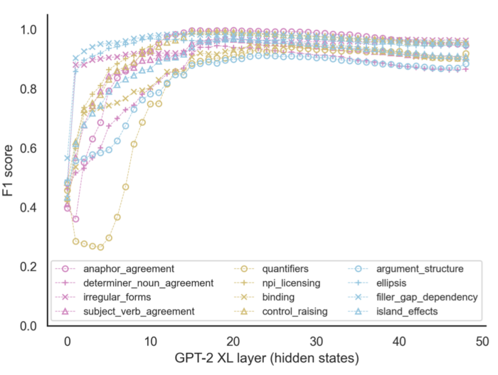 A line plot with GPT2-XL layer on the x-axis, F1 score on the y-axis, and colored lines indicating decoding performance results for 12 different sets of linguistic minimal pairs.