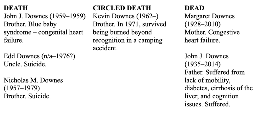 DEATH John J. Downes (1959–1959)  Brother. Blue baby syndrome – congenital heart failure. Edd Downes (n/a–1976?) Uncle. Suicide.  Nicholas M. Downes (1957–1979) Brother. Suicide. CIRCLED DEATH Kevin Downes (1962–) Brother. In 1971, survived being burned beyond recognition in a camping accident. DEAD Margaret Downes (1928–2010) Mother. Congestive heart failure.   John J. Downes (1935–2014)  Father. Suffered from lack of mobility, diabetes, cirrhosis of the liver, and cognition issues. Suffered.